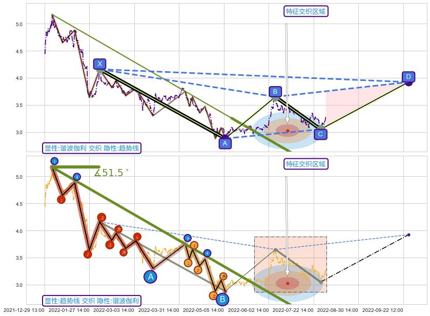 趋势线 ➕ 谐波(XABCD)